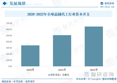 2023年全球與中國(guó)晶圓代工產(chǎn)業(yè)現(xiàn)狀簡(jiǎn)析 中芯國(guó)際引領(lǐng)國(guó)產(chǎn)競(jìng)爭(zhēng)力，全球份額未來可期